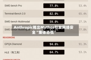 Anthropic推出Mythos引发网络安全“集体恐慌”