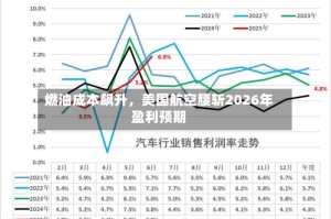 燃油成本飙升，美国航空腰斩2026年盈利预期