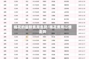棉花的最新费用走势/棉花费用行情走势