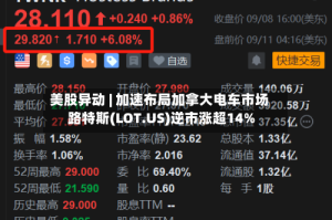 美股异动 | 加速布局加拿大电车市场 路特斯(LOT.US)逆市涨超14%