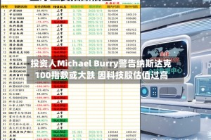 投资人Michael Burry警告纳斯达克100指数或大跌 因科技股估值过高
