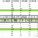 国茂股份(603915.SH)一季度净利润5501.75万元，同比增长27.85%