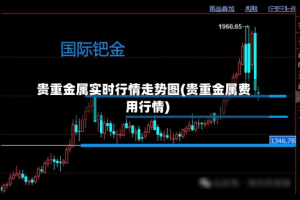 贵重金属实时行情走势图(贵重金属费用行情)