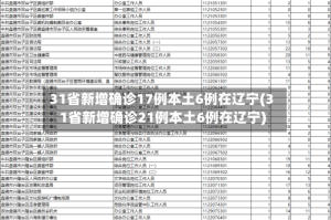 31省新增确诊17例本土6例在辽宁(31省新增确诊21例本土6例在辽宁)