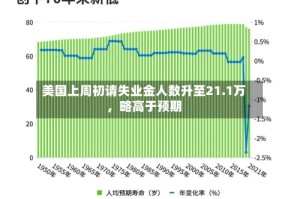 美国上周初请失业金人数升至21.1万，略高于预期