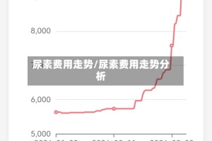 尿素费用走势/尿素费用走势分析