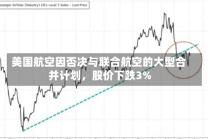 美国航空因否决与联合航空的大型合并计划，股价下跌3%