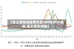 【本土感染连续两天超500例涉16省份,本土感染病例】