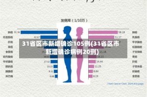31省区市新增确诊105例(31省区市新增确诊病例20例)