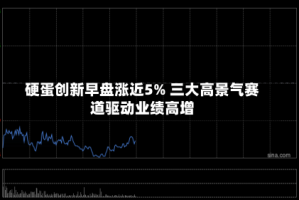 硬蛋创新早盘涨近5% 三大高景气赛道驱动业绩高增