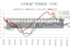 豆粕期货今日走势(豆粕期货最新费用)
