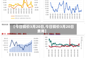 【今日铜价3月20日,今日铜价3月20日费用】