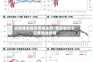近期煤炭期货费用走势/煤炭期货今日费用走势图