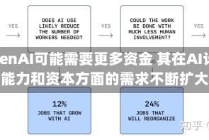 OpenAI可能需要更多资金 其在AI计算能力和资本方面的需求不断扩大