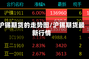 沪锡期货的走势图/沪锡期货最新行情