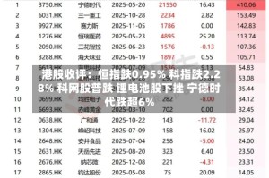 港股收评：恒指跌0.95% 科指跌2.28% 科网股普跌 锂电池股下挫 宁德时代跌超6%