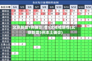 北京新增1例确诊:曾5次核检阴性(北京新增5例本土确诊)