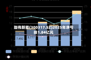珈伟新能(300317.SZ)2025年净亏损1.84亿元