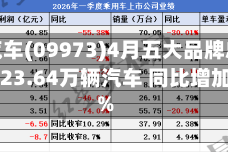 奇瑞汽车(09973)4月五大品牌总销量约为23.64万辆汽车 同比增加约27%