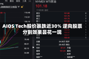 AIOS Tech股价暴跌近30% 逆向股票分割效果昙花一现