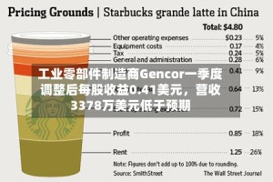 工业零部件制造商Gencor一季度调整后每股收益0.41美元，营收3378万美元低于预期