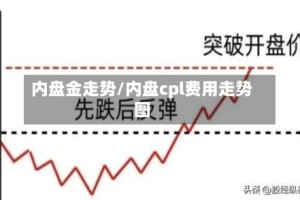 内盘金走势/内盘cpl费用走势图