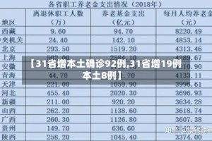 【31省增本土确诊92例,31省增19例本土8例】