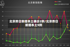 北京昨日新增本土确诊2例/北京昨日新增本土9例