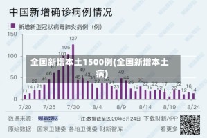 全国新增本土1500例(全国新增本土病)