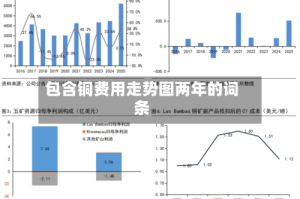 包含铜费用走势图两年的词条