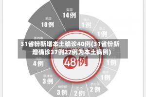 31省份新增本土确诊40例(31省份新增确诊37例27例为本土病例)