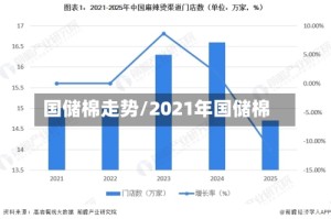 国储棉走势/2021年国储棉