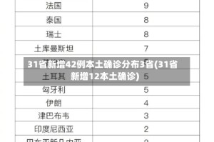 31省新增42例本土确诊分布3省(31省新增12本土确诊)