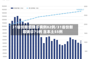 31省份新增确诊病例82例/31省份新增确诊75例 含本土55例