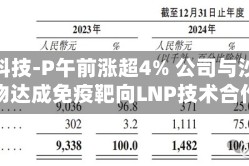 剂泰科技-P午前涨超4% 公司与沙砾生物达成免疫靶向LNP技术合作