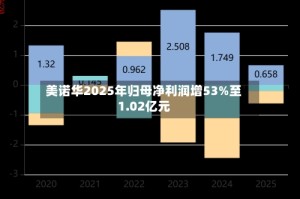 美诺华2025年归母净利润增53%至1.02亿元