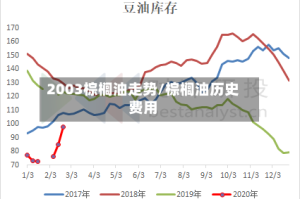 2003棕榈油走势/棕榈油历史费用