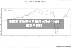 美国国债跌至当日低点 4月份PPI数据高于预期