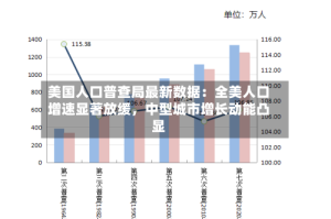 美国人口普查局最新数据：全美人口增速显著放缓，中型城市增长动能凸显