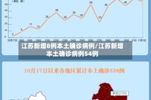 江苏新增8例本土确诊病例/江苏新增本土确诊病例54例