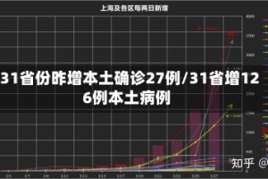 31省份昨增本土确诊27例/31省增126例本土病例