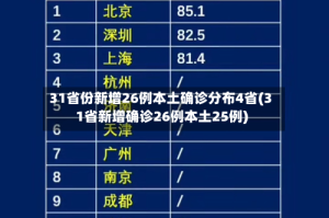 31省份新增26例本土确诊分布4省(31省新增确诊26例本土25例)
