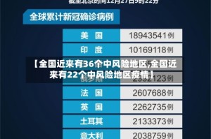 【全国近来有36个中风险地区,全国近来有22个中风险地区疫情】