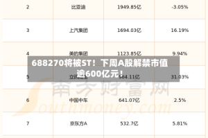 688270将被ST！下周A股解禁市值逾600亿元！