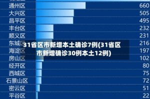 31省区市新增本土确诊7例(31省区市新增确诊30例本土12例)
