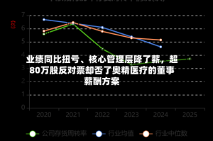 业绩同比扭亏、核心管理层降了薪，超80万股反对票却否了奥精医疗的董事薪酬方案