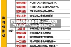 存储概念早盘集体高开 XL二南方海力士涨超23%澜起科技涨超14%