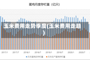 玉米费用走势季度(玉米费用走趋)
