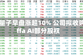 国富量子早盘涨超10% 公司拟收购Luffa AI部分股权