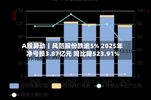 A股异动丨风范股份跌逾5% 2025年净亏损3.87亿元 同比降523.91%